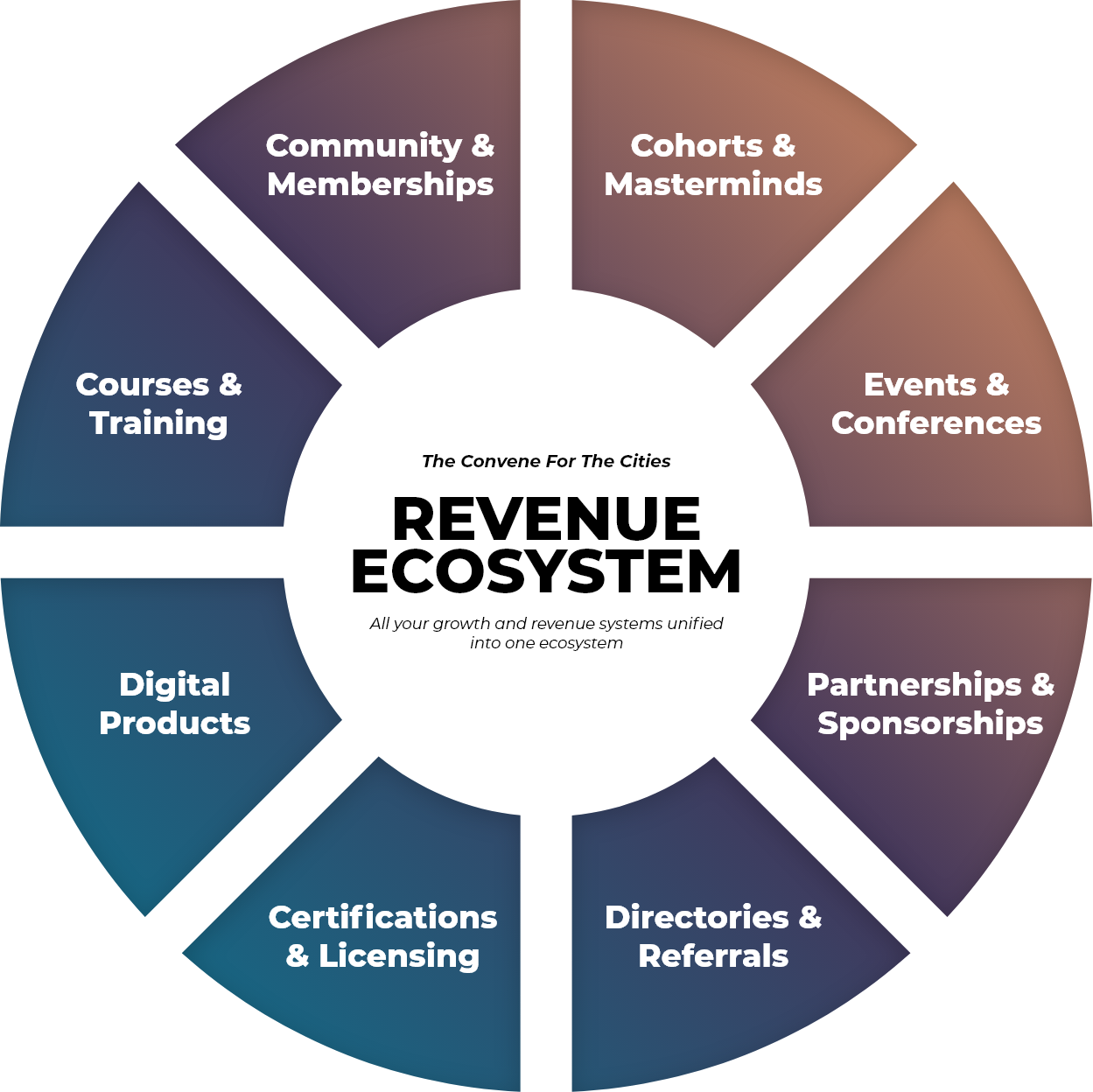 Revenue Ecosystem, All your growth and revenue systems unified into one ecosystem